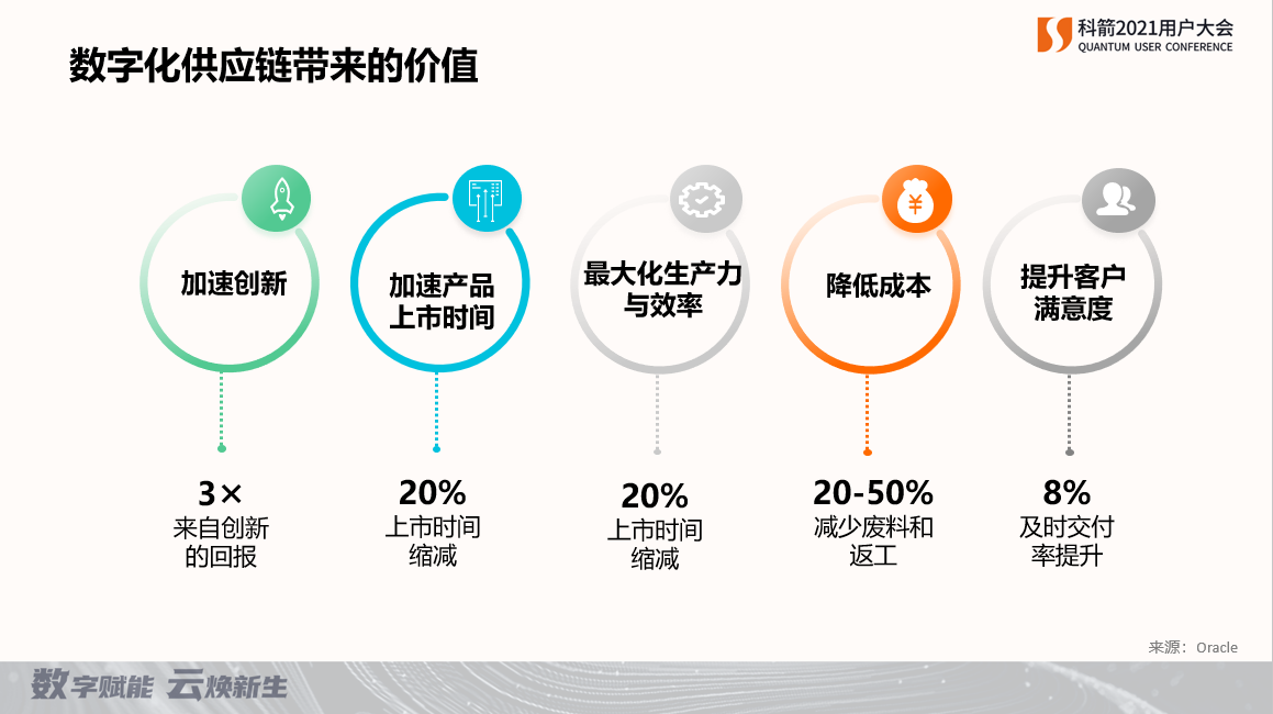 数字化供应链带来的价值