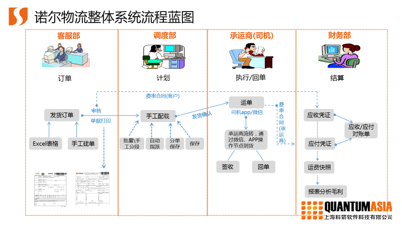 诺尔物流TMS流程图