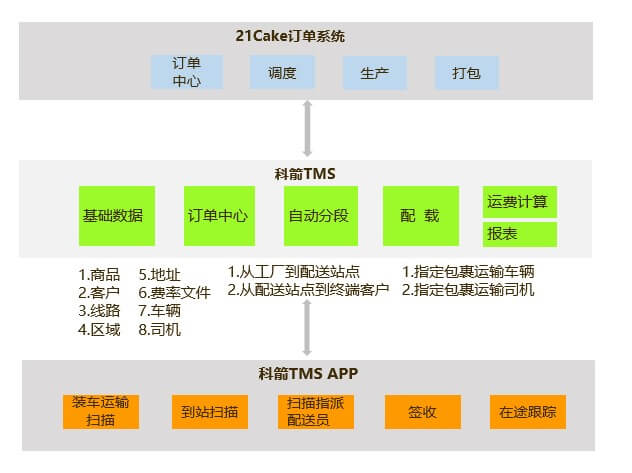 21cake订单系统