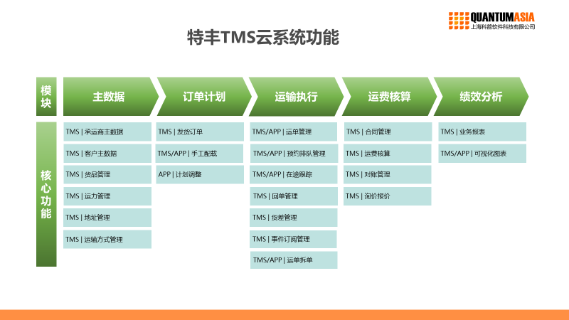 特丰TMS云系统